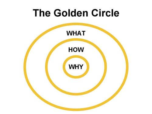 Golden Circle: descobrindo o propósito da sua marca